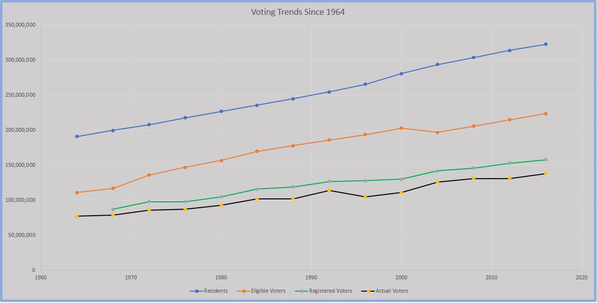 50 Years of Voter Participation